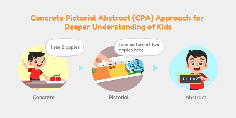 Wizbot Robot helps in making learning easy through CPA approach