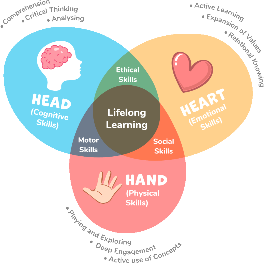 Head, heart, and hands concept for FLN and CT education for Kindergarten classes